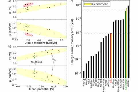 Permalink to:Full in-silico improvement of ETL materials by three orders of magnitude