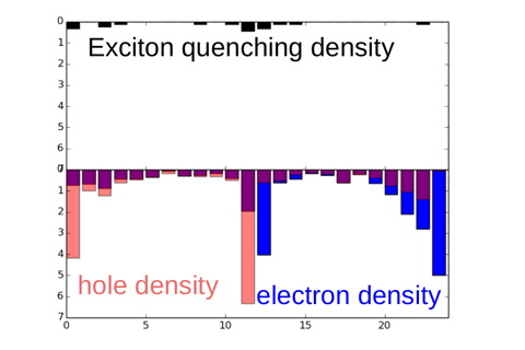 Permalink to:OLED device optimization based on charge transport simulations